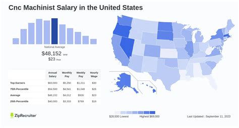 cnc machinist pay per hour